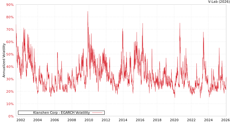 graph of Kianshen Corp EGARCH