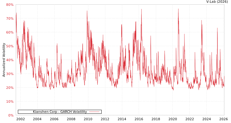 graph of Kianshen Corp GARCH