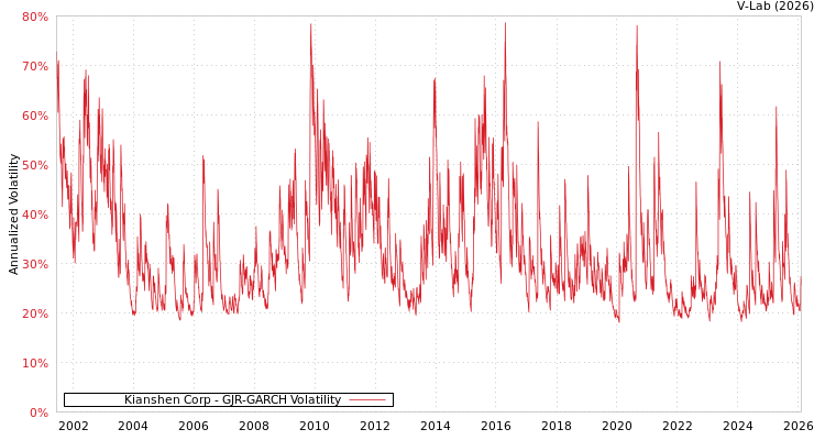 graph of Kianshen Corp GJR-GARCH