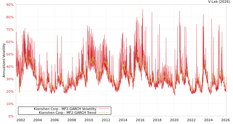 graph of Kianshen Corp MF2-GARCH