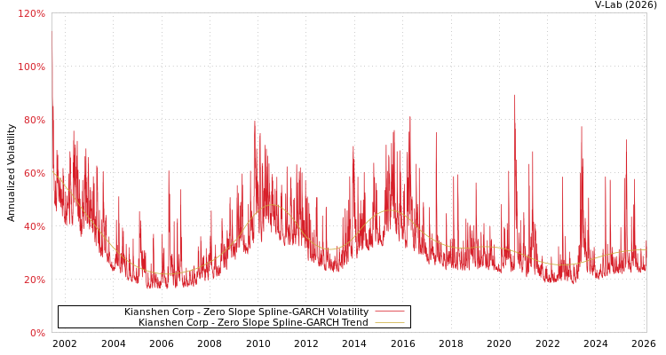 graph of Kianshen Corp S0GARCH