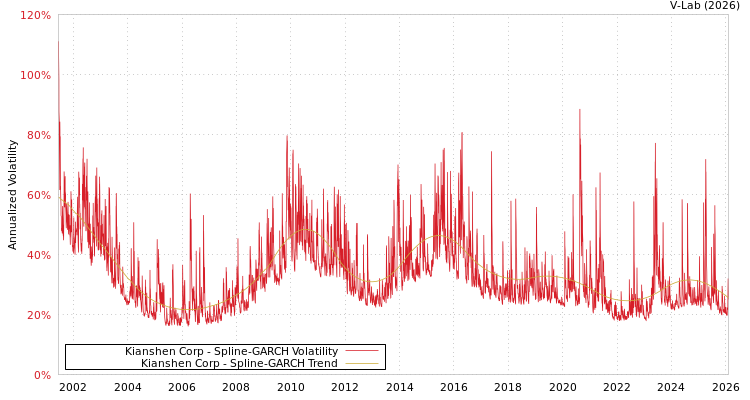graph of Kianshen Corp SGARCH