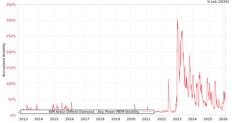 graph of KIM Ankor Oilfield Overseas APMEM