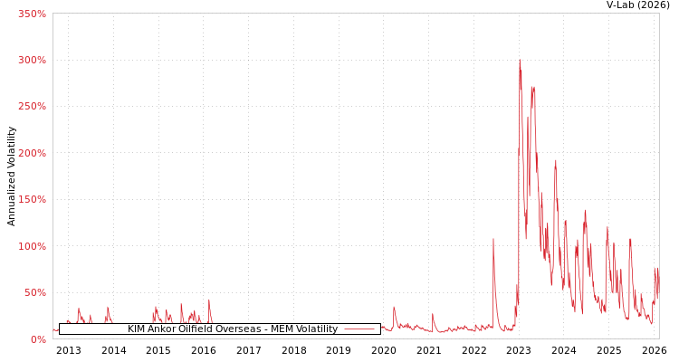 graph of KIM Ankor Oilfield Overseas MEM