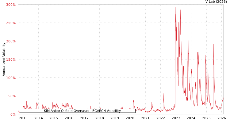 graph of KIM Ankor Oilfield Overseas EGARCH