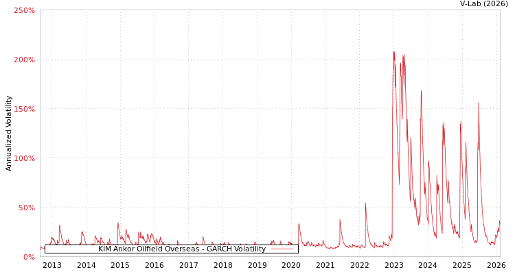 graph of KIM Ankor Oilfield Overseas GARCH