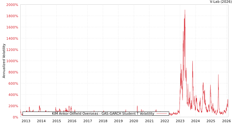 graph of KIM Ankor Oilfield Overseas GAS-GARCH-T