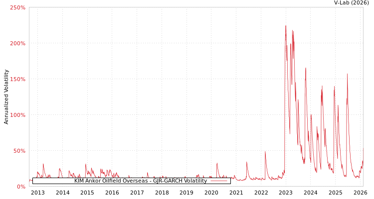 graph of KIM Ankor Oilfield Overseas GJR-GARCH