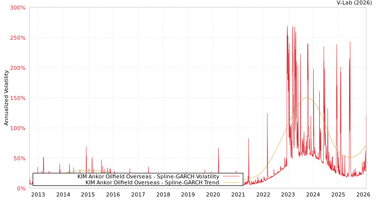 graph of KIM Ankor Oilfield Overseas SGARCH