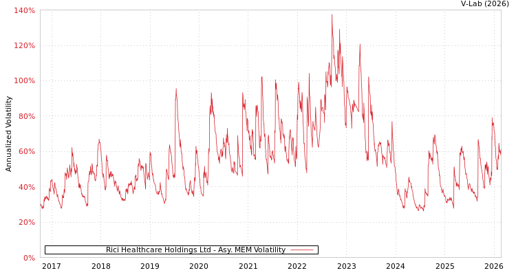 graph of Rici Healthcare Holdings Ltd AMEM