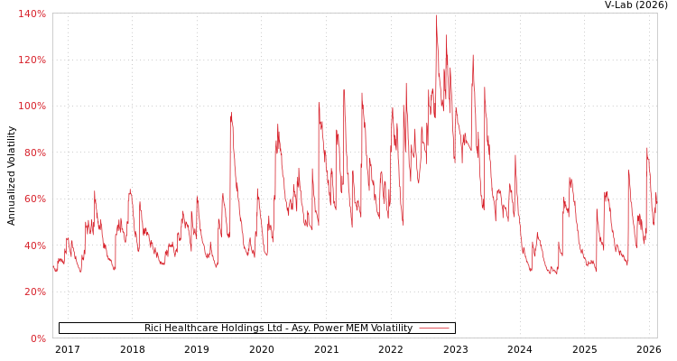 graph of Rici Healthcare Holdings Ltd APMEM