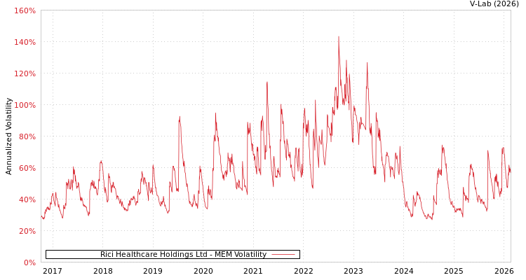graph of Rici Healthcare Holdings Ltd MEM