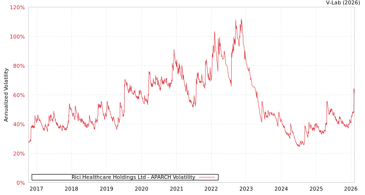 graph of Rici Healthcare Holdings Ltd APARCH