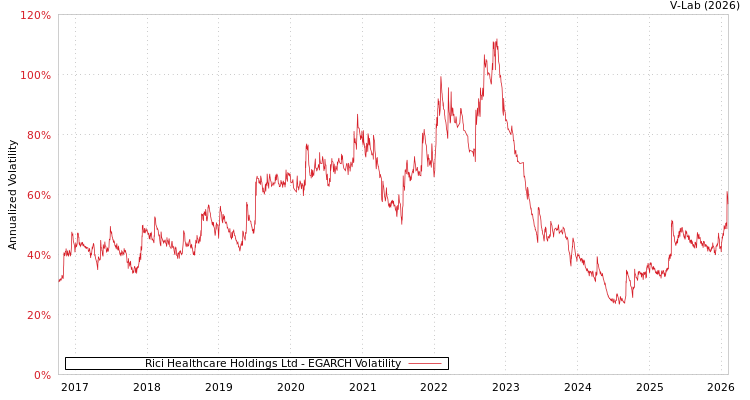 graph of Rici Healthcare Holdings Ltd EGARCH