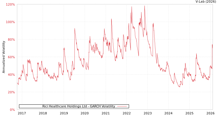 graph of Rici Healthcare Holdings Ltd GARCH