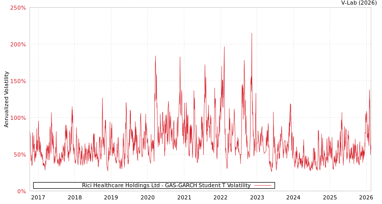graph of Rici Healthcare Holdings Ltd GAS-GARCH-T