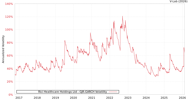 graph of Rici Healthcare Holdings Ltd GJR-GARCH