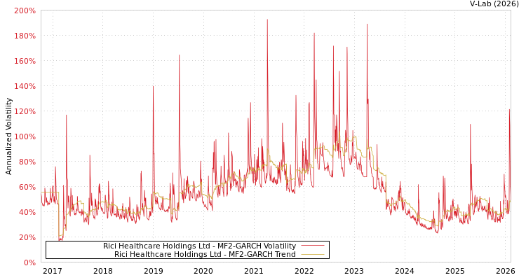 graph of Rici Healthcare Holdings Ltd MF2-GARCH