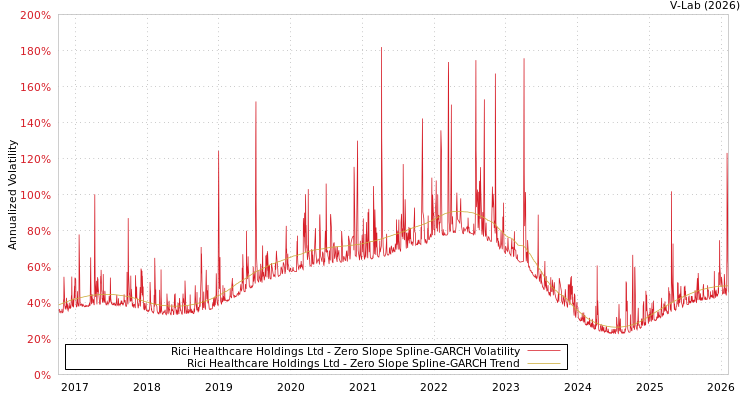 graph of Rici Healthcare Holdings Ltd S0GARCH