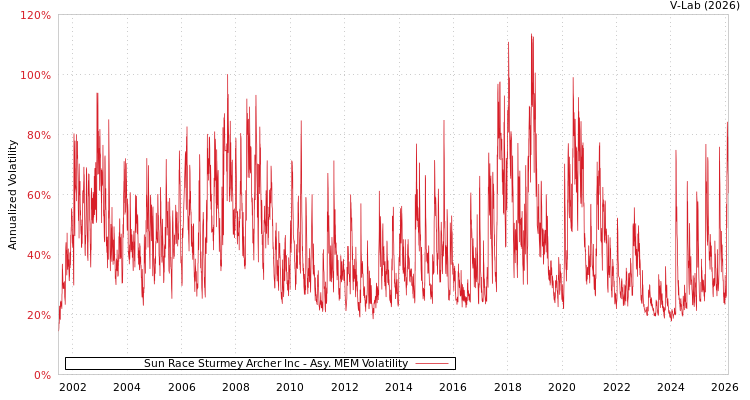 graph of Sun Race Sturmey Archer Inc AMEM