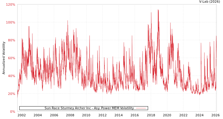 graph of Sun Race Sturmey Archer Inc APMEM