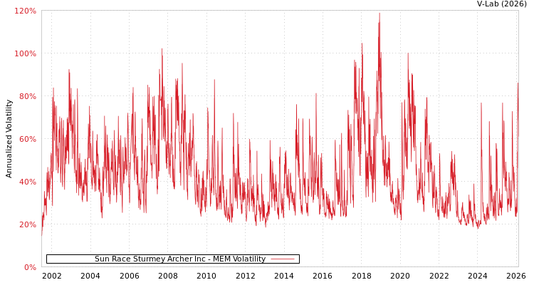graph of Sun Race Sturmey Archer Inc MEM