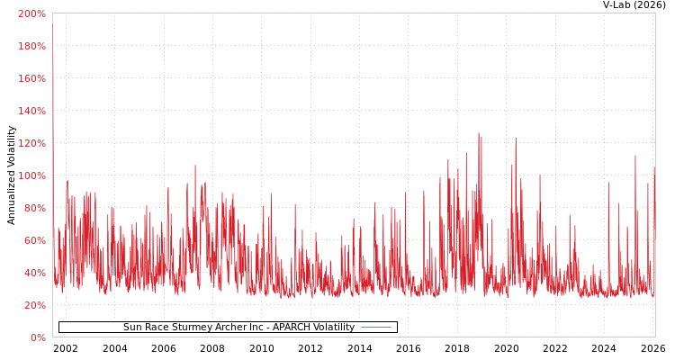 graph of Sun Race Sturmey Archer Inc APARCH