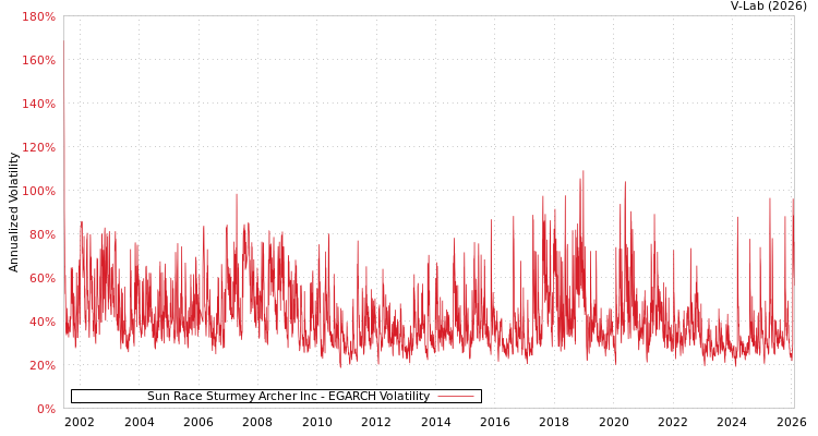 graph of Sun Race Sturmey Archer Inc EGARCH