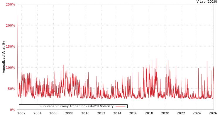 graph of Sun Race Sturmey Archer Inc GARCH