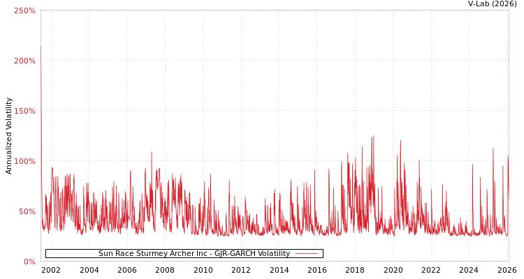 graph of Sun Race Sturmey Archer Inc GJR-GARCH