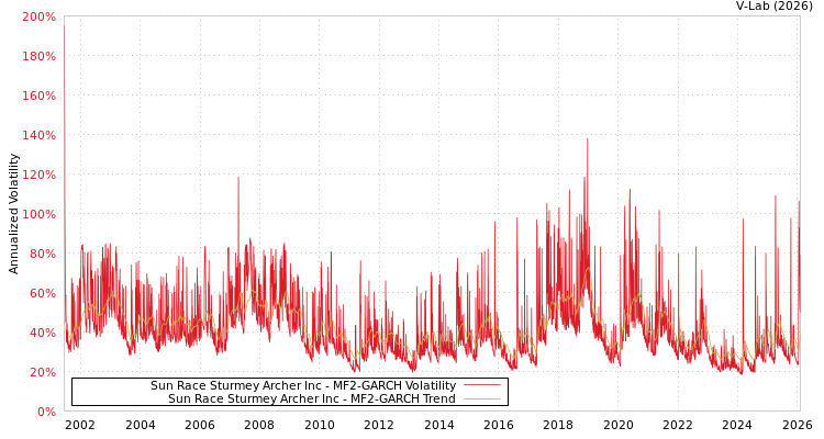 graph of Sun Race Sturmey Archer Inc MF2-GARCH
