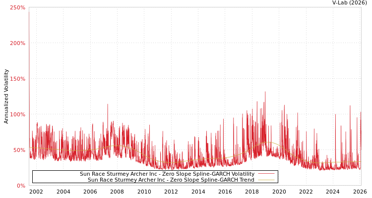 graph of Sun Race Sturmey Archer Inc S0GARCH