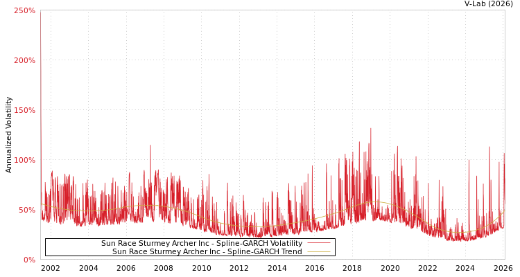 graph of Sun Race Sturmey Archer Inc SGARCH