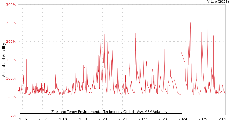 graph of Zhejiang Tengy Environmental Technology Co Ltd AMEM