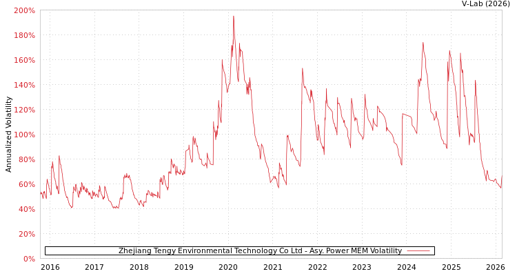 graph of Zhejiang Tengy Environmental Technology Co Ltd APMEM