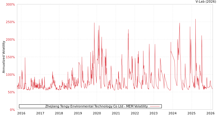 graph of Zhejiang Tengy Environmental Technology Co Ltd MEM