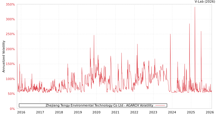 graph of Zhejiang Tengy Environmental Technology Co Ltd AGARCH