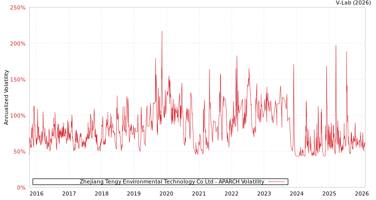 graph of Zhejiang Tengy Environmental Technology Co Ltd APARCH