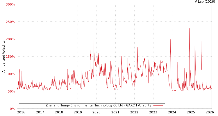 graph of Zhejiang Tengy Environmental Technology Co Ltd GARCH