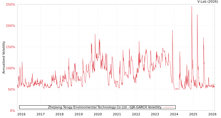 graph of Zhejiang Tengy Environmental Technology Co Ltd GJR-GARCH