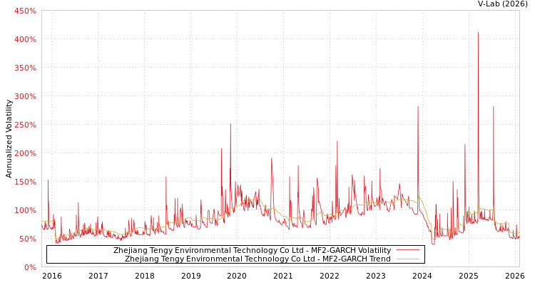 graph of Zhejiang Tengy Environmental Technology Co Ltd MF2-GARCH