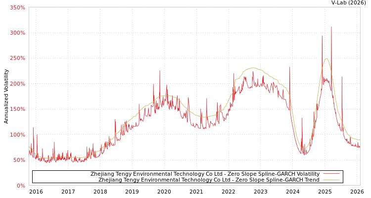 graph of Zhejiang Tengy Environmental Technology Co Ltd S0GARCH