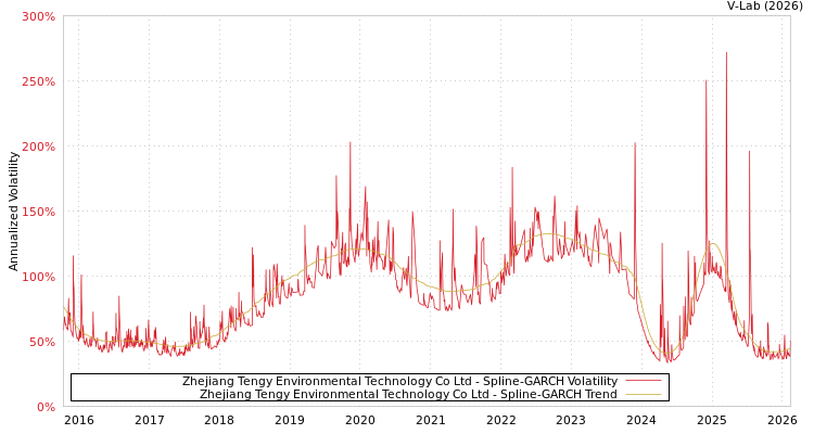 graph of Zhejiang Tengy Environmental Technology Co Ltd SGARCH