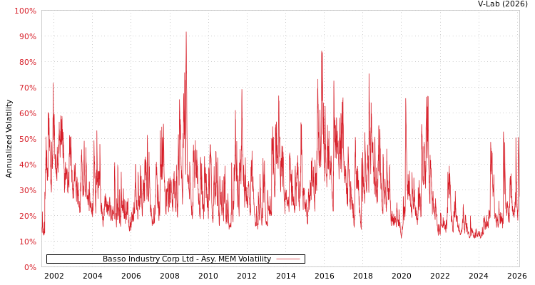 graph of Basso Industry Corp Ltd AMEM