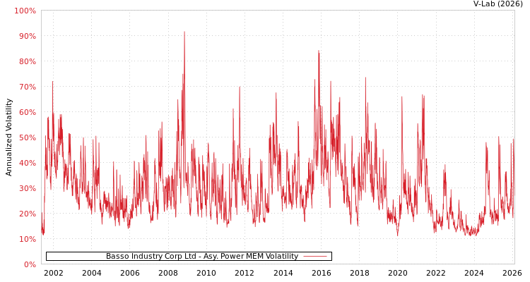 graph of Basso Industry Corp Ltd APMEM