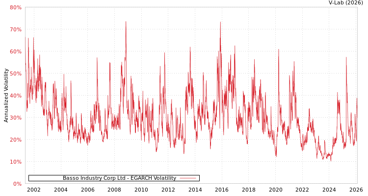 graph of Basso Industry Corp Ltd EGARCH
