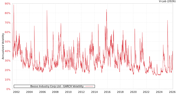 graph of Basso Industry Corp Ltd GARCH