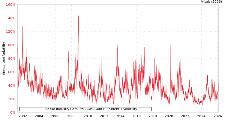 graph of Basso Industry Corp Ltd GAS-GARCH-T