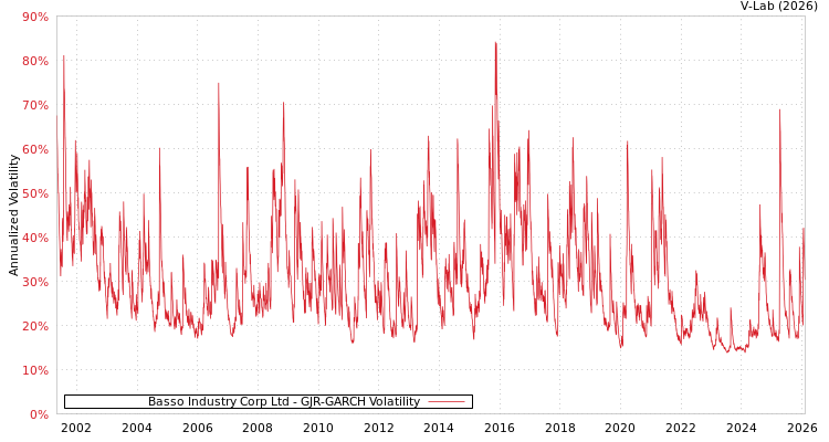 graph of Basso Industry Corp Ltd GJR-GARCH