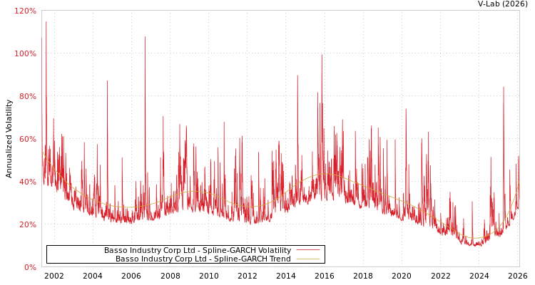 graph of Basso Industry Corp Ltd SGARCH